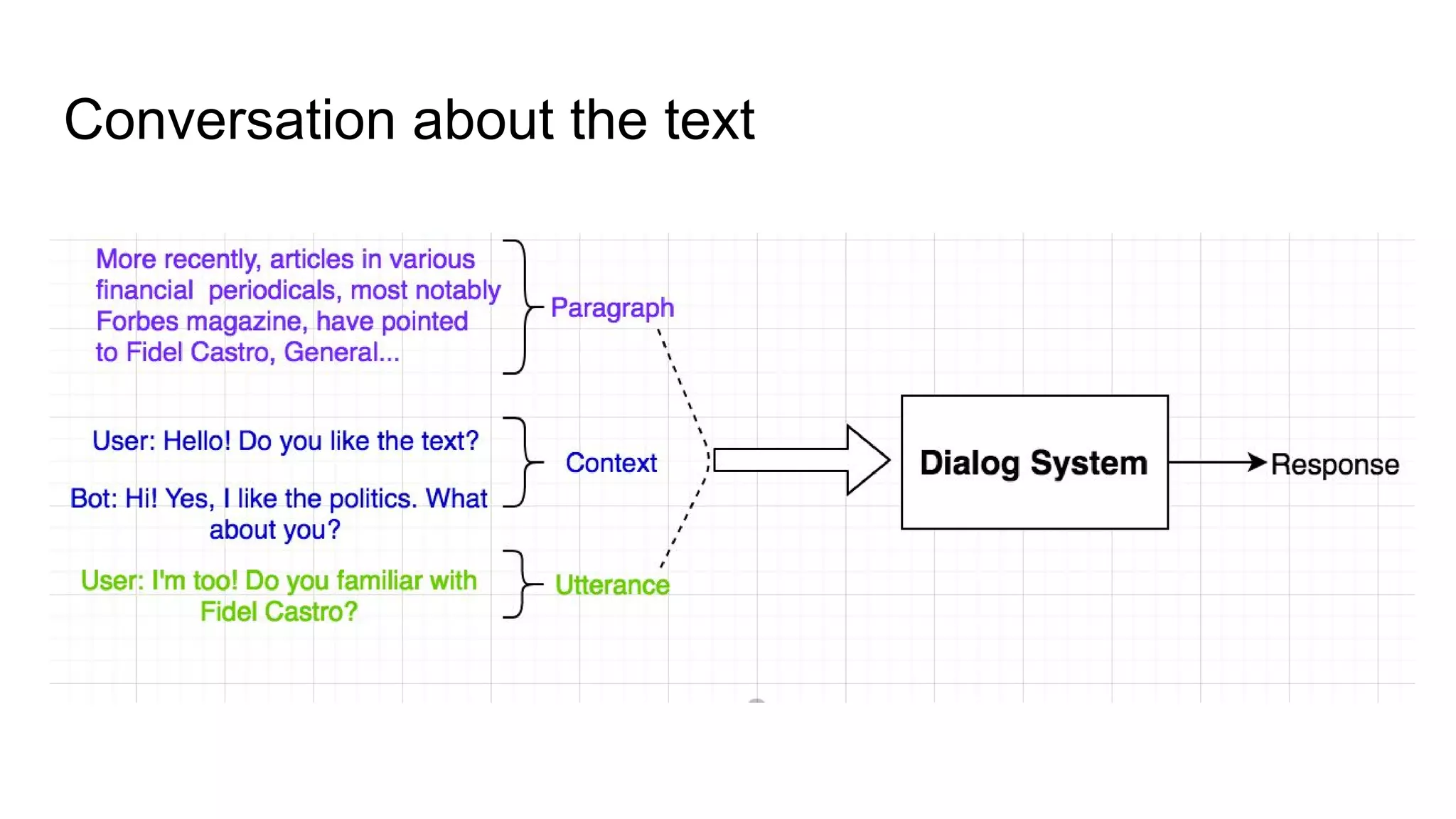 Conversation about the text
 