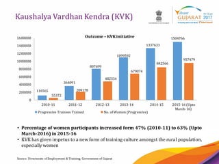 12
Kaushalya Vardhan Kendra (KVK)
Source: Directorate of Employment & Training, Government of Gujarat
• Percentage of women participants increased form 47% (2010-11) to 63% (Upto
March-2016) in 2015-16
• KVK has given impetus to a new form of training culture amongst the rural population,
especially women
116565
364091
807699
1099592
1337633
1504766
55372
209178
482334
679074
842566
957479
0
200000
400000
600000
800000
1000000
1200000
1400000
1600000
2010-11 2011-12 2012-13 2013-14 2014-15 2015-16 (Upto
March-16)
Outcome – KVKinitiative
Progressive Trainees Trained No. of Women (Progressive)
 