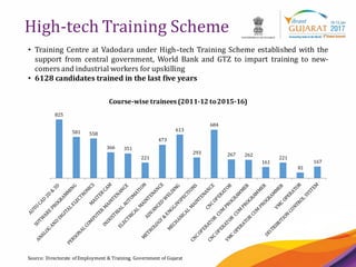14
High-tech Training Scheme
Source: Directorate of Employment & Training, Government of Gujarat
• Training Centre at Vadodara under High–tech Training Scheme established with the
support from central government, World Bank and GTZ to impart training to new-
comers and industrial workers for upskilling
• 6128 candidates trained in the last five years
825
581 558
366 351
221
473
613
293
684
267 262
161
221
81
167
Course-wise trainees (2011-12 to2015-16)
 