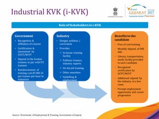 18
Industrial KVK (i-KVK)
Source: Directorate of Employment & Training, Government of Gujarat
Government
• Recognition &
affiliation of courses
• Certification &
assessment by
GVCT/NCVT
• Stipend to the fresher
trainees at par with ITI
trainees
• Reimbursement of
training cost @ INR 25
per trainee per hour to
industries
Industry
• Designs syllabus /
curriculum
• Provides
 In-house training
facility
 Fulltime trainers,
industry experts
 On the job training
 Other amenities
 Upskilling &
employment
Benefits to the
candidate
• Free of cost training
• Monthly Stipend of INR
400
• Library, transportation,
meals facility provided
to each candidate
• Recognized
certification by
GCVT/NCVT
• Additional stipend by
the industry in a few
cases
• Prompt employment
opportunity and career
progression
Role of Stakeholders in i-KVK
 