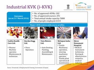 19
Industrial KVK (i-KVK)
Source: Directorate of Employment & Training, Government of Gujarat
• No. of approved i-KVKs:102
• No. of approvedcourses:291
• Total annual intake capacity:5000
• No. of people employed:6314
Outcomes
(as on 31st March 2016)
Major i-KVK centres withcourse profiles
Cadila Health
Care Ltd.
• Pharma
Machine
operator,
Maintenance&
technician
Harsha Engg.
Ltd.
• Press
Operation
Tata Motors
Ltd.
• Auto Denting,
Painting,
Assembling &
Maintenance
Welspun India
Ltd.
• Textile
Machinery
operation,
weaving
machinery
operator,
Textile plant
operations&
maintenance
Shree
Hanumant
Hospital
• Medical
Instrument
technician,
Nursing &
allied services
related to
medical
industry
 