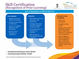 21
Skill Certification
(Recognition of Prior Learning)
Source: Directorate of Employment & Training, Government of Gujarat
Government
• Identify sector-wise
skills for certification
• Arrange for assessment
& certification
• Create an IT enabling
platform for skill
certification
• Bear the cost of
assessment &
certification
Industry
• Motivate the workers to
participate in the
programmes
• Exchange information
of workers willing to
certify their skills
• Avail infrastructure for
assessment of
candidate
• Help assessors in
assessing different skill
parameters
Benefits to the
candidate
• Free of cost
certification
• Recognition of job
market
• Change in the workers’
skill profile helping
them to settle into a
long-term occupation &
career progression
• Leads to dignity of
labour, horizontal &
vertical mobility in
their vocation and
education areas thus
leading to better jobs &
salaries
Role of Stakeholders in Skill Certification
• EnrollmenttillFebruary-2016: 48,594
• Assessmentdone tilldate: 39,810
 