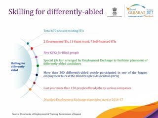 25
Skilling for differently-abled
Source: Directorate of Employment & Training, Government of Gujarat
Skilling for
differently-
abled
Five KVKs forBlind people
Special job fair arranged by Employment Exchange to facilitate placement of
differently-abled candidates
More than 300 differently-abled people participated in one of the biggest
employment fairs at the Blind People’s Association (BPA)
Last yearmore than 150 peopleoffered jobs by various companies
Total 670 seatsin existingITIs
2 Government ITIs,11 Grant in aid, 7 Self-financed ITIs
Disabled Employment Exchange planned to start in 2016-17
 
