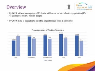 3
Overview
• By 2020, with an average age of 29, India will have a surplus of active population(15-
45 years) of about 47 million people
• By 2030, India is expectedto have the largest labour force in the world
53.30%
67.10%
70.90%
75.10%
70.60%
68%
60% 59%
61%
51%
India United States United Kingdom China Japan
Percentage share ofWorkingPopulation
2012 2020
 