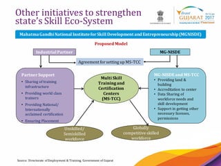 30
Other initiatives to strengthen
state’s Skill Eco-System
Source: Directorate of Employment & Training, Government of Gujarat
MahatmaGandhiNational InstituteforSkill Development and Entrepreneurship(MGNISDE)
Multi Skill
Trainingand
Certification
Centers
(MS-TCC)
MG-NISDEIndustrialPartner
Partner Support
• Sharing of training
infrastructure
• Providing world class
trainers
• Providing National/
Internationally
acclaimed certification
• Ensuring Placement
Agreement forsetting up MS-TCC
MG-NISDEand MS-TCC
• Providing land &
building
• Accreditation to center
• Data Sharing of
workforce needs and
skill development
• Support in getting other
necessary licenses,
permissions
Unskilled/
Semiskilled
workforce
Globally
competitive skilled
workforce
Proposed Model
 