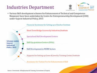 33
Industries Department
Source: Directorate of Employment & Training, Government of Gujarat
• Various Skill development schemes forEnhancement of Technical and Competence
Manpower have been undertaken by Centre for Entrepreneurship Development (CED)
under Gujarat Industrial Policy, 2015
Schemes under
Gujarat
Industrial
Policy, 2015
Specialized Skill Development Centers
Skill Up-gradationCenters (SUCs)
Skill Development to MSME Sectors
Supports forSetting up Gems &Jewelry Training Center/Institute
Financial Assistance forSetting up ofAnchorInstitute
Short Term Bridge Coursesby Industries/Institute
Assistance forTuition Fee forEnhancement ofSkill
 