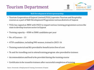 41
Tourism Department
Source: Directorate of Employment & Training, Government of Gujarat
Skill Development &Entrepreneurship
• Tourism Corporationof Gujarat Limited(TCGL) operates Tourism and Hospitality
courses as a part of Skill Development Programme various districts of Gujarat
• TCGL has signedan MOU with FICCI to impart various training programmes across the
state to develop tourism sectorin Gujarat
• Training capacity – 4500 to 5000 candidates per year
• No. of Courses – 13
• 4759 candidates,including 990 women, trainedin 2015-16
• Training materialand Kit providedto beneficiaries free of cost
• To and fro travelling cost to attendtraining program also provided to trainees
• Accommodation andfood to be provided during the training course
• Certificates to be issuedto trainees after successfulcompletionof training
 