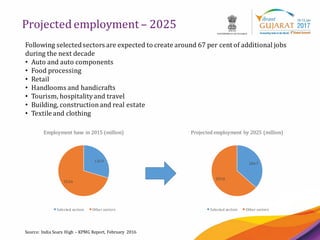 6
Projectedemployment – 2025
Source: India Soars High – KPMG Report, February 2016
135.9
323.6
Employment base in 2015 (million)
Selected sectors Other sectors
204.7
355.8
Projected employment by 2025 (million)
Selected sectors Other sectors
Following selectedsectors are expected to create around 67 per cent of additional jobs
during the next decade
• Auto and auto components
• Food processing
• Retail
• Handlooms and handicrafts
• Tourism, hospitalityand travel
• Building, constructionand real estate
• Textile and clothing
 