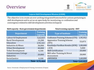 8
Overview
The objective is to create an over arching integratedframework for actions pertaining to
skill development and to act as an apex body for monitoring,co-ordinationand
convergence relatedto skill development activities inGujarat
Source: Directorate of Employment & Training, Government of Gujarat
Department
Training
Capacity
Labour & Employment 5,62,025
Rural Development 19,280
Education 2,92,161
Industries & Mines 30,000
Urban Development 40,000
Tribal Development 4,100
Commissioner,Cottage
Industries
20,800
Social Justice 4,100
Total 9,72,466
Type of Institute
Training
Capacity
CraftsmenTraining Scheme (CTS) 1,95,952
Apprentice Training Scheme
(ATS)
53,073
Kaushalya Vardhan Kendra (KVK) 1,00,000
i-KVK 5,000
Skill Certification 20,000
MES after Training & Direct
Assessment
28,000
eMPOWER 1,60,000
Total 5,62,025
Gujarat Skill DevelopmentMission (GSDM)
Skill capacity- Stategovernmentdepartments Total trainingcapacity - DET
 