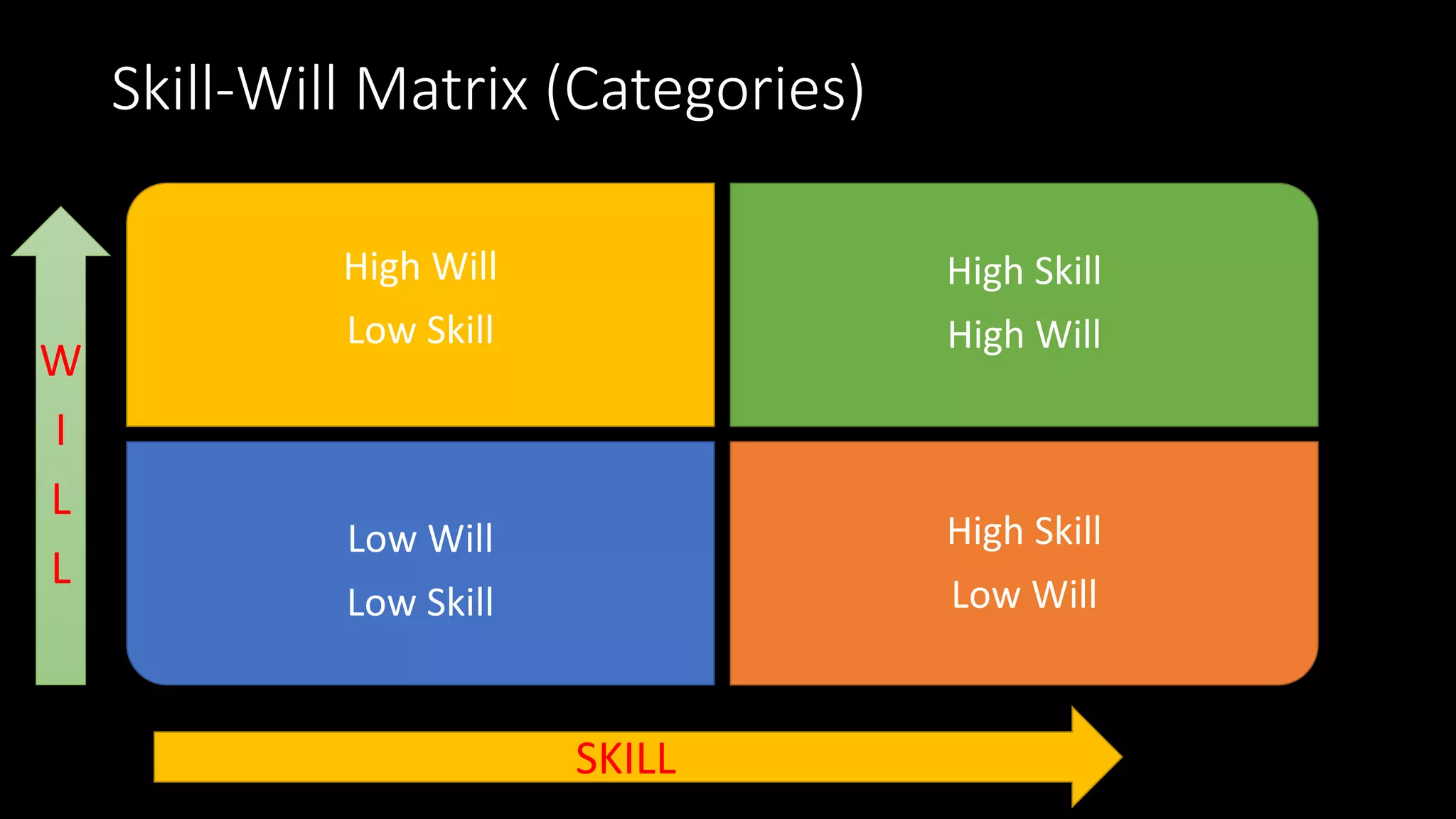 Skill-Will Matrix (Categories)
High Will
Low Skill
High Skill
High Will
Low Will
Low Skill
High Skill
Low Will
W
I
L
L
SKILL
 