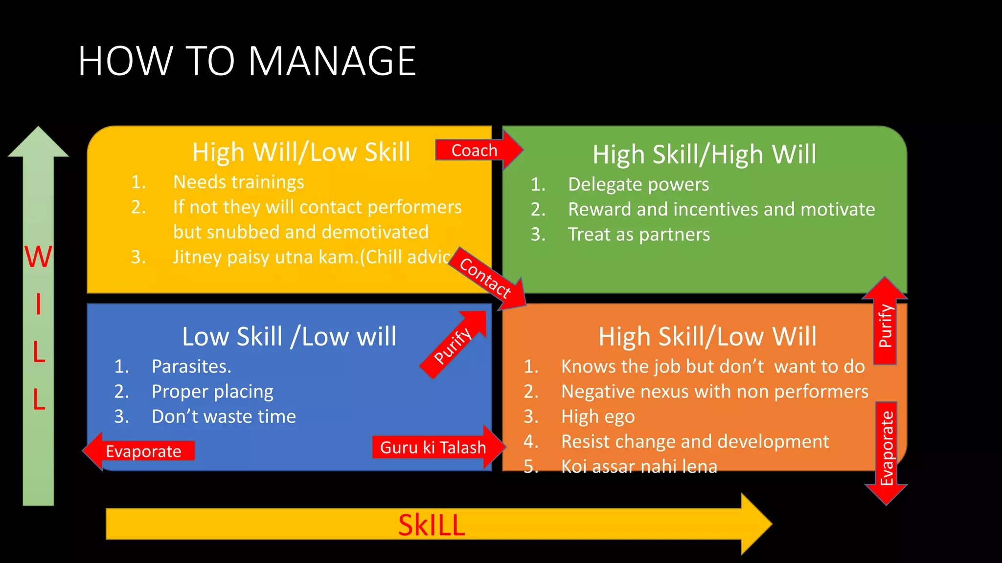 HOW TO MANAGE
W
I
L
L
SkILL
Coach
Guru ki Talash
Purify
Evaporate
Evaporate
High Will/Low Skill
1. Needs trainings
2. If not they will contact performers
but snubbed and demotivated
3. Jitney paisy utna kam.(Chill advice)
Low Skill /Low will
1. Parasites.
2. Proper placing
3. Don’t waste time
High Skill/Low Will
1. Knows the job but don’t want to do
2. Negative nexus with non performers
3. High ego
4. Resist change and development
5. Koi assar nahi lena
High Skill/High Will
1. Delegate powers
2. Reward and incentives and motivate
3. Treat as partners
 