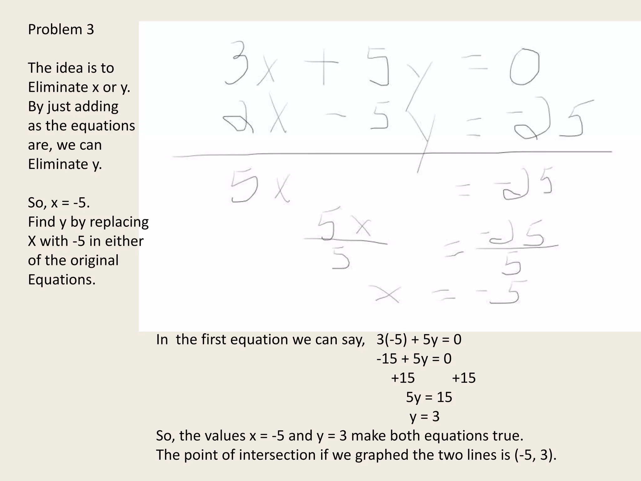 Problem 3
The idea is to
Eliminate x or y.
By just adding
as the equations
are, we can
Eliminate y.
So, x = -5.
Find y by replacing
X with -5 in either
of the original
Equations.
In the first equation we can say, 3(-5) + 5y = 0
-15 + 5y = 0
+15 +15
5y = 15
y = 3
So, the values x = -5 and y = 3 make both equations true.
The point of intersection if we graphed the two lines is (-5, 3).
 