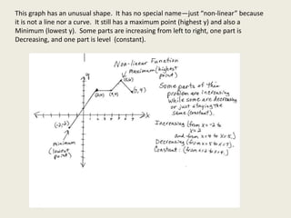 This graph has an unusual shape. It has no special name—just “non-linear” because
it is not a line nor a curve. It still has a maximum point (highest y) and also a
Minimum (lowest y). Some parts are increasing from left to right, one part is
Decreasing, and one part is level (constant).
 