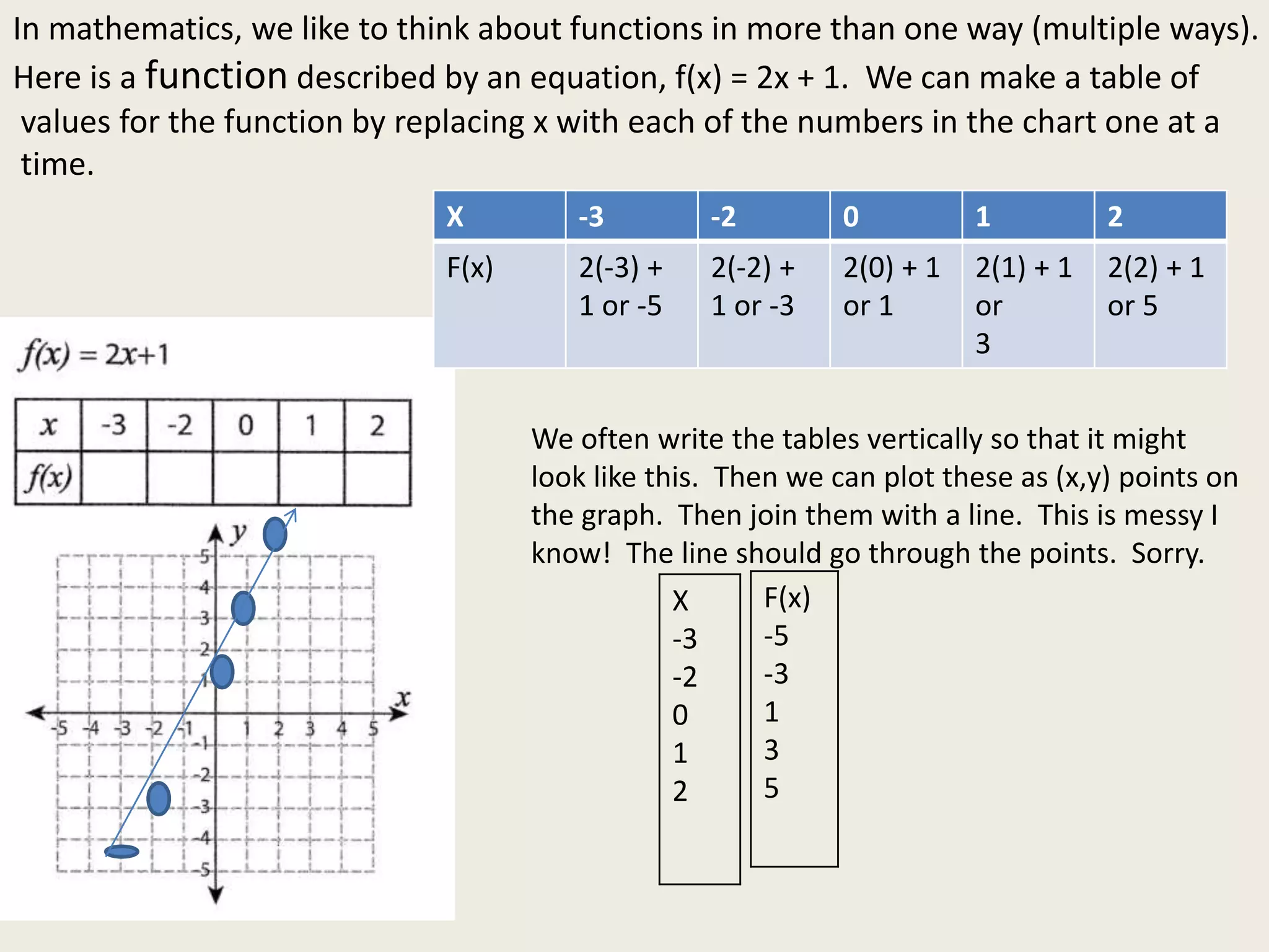 In mathematics, we like to think about functions in more than one way (multiple ways).
Here is a function described by an equation, f(x) = 2x + 1. We can make a table of
values for the function by replacing x with each of the numbers in the chart one at a
time.
X -3 -2 0 1 2
F(x) 2(-3) +
1 or -5
2(-2) +
1 or -3
2(0) + 1
or 1
2(1) + 1
or
3
2(2) + 1
or 5
We often write the tables vertically so that it might
look like this. Then we can plot these as (x,y) points on
the graph. Then join them with a line. This is messy I
know! The line should go through the points. Sorry.
X
-3
-2
0
1
2
F(x)
-5
-3
1
3
5
 