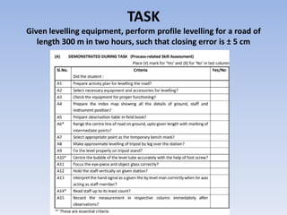 TASK
Given levelling equipment, perform profile levelling for a road of
length 300 m in two hours, such that closing error is ± 5 cm
 