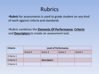Rubrics
Criteria Level of Performance
Score 4 Score 3 Score 2 Score 1
Criteria 1
Criteria 2 Descriptors
Criteria 3
•Rubric for assessments is used to grade student on any kind
of work against criteria and standards
•Rubric combines the Elements Of Performance, Criteria
and Descriptors to create an assessment tool.
 