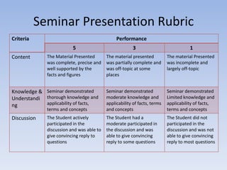 Seminar Presentation Rubric
Criteria Performance
5 3 1
Content The Material Presented
was complete, precise and
well supported by the
facts and figures
The material presented
was partially complete and
was off-topic at some
places
The material Presented
was incomplete and
largely off-topic
Knowledge &
Understandi
ng
Seminar demonstrated
thorough knowledge and
applicability of facts,
terms and concepts
Seminar demonstrated
moderate knowledge and
applicability of facts, terms
and concepts
Seminar demonstrated
Limited knowledge and
applicability of facts,
terms and concepts
Discussion The Student actively
participated in the
discussion and was able to
give convincing reply to
questions
The Student had a
moderate participated in
the discussion and was
able to give convincing
reply to some questions
The Student did not
participated in the
discussion and was not
able to give convincing
reply to most questions
 