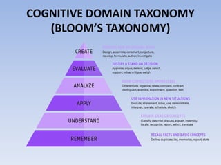 COGNITIVE DOMAIN TAXONOMY
(BLOOM’S TAXONOMY)
 