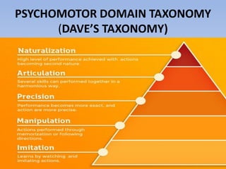PSYCHOMOTOR DOMAIN TAXONOMY
(DAVE’S TAXONOMY)
 