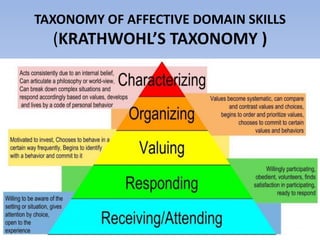 TAXONOMY OF AFFECTIVE DOMAIN SKILLS
(KRATHWOHL’S TAXONOMY )
 