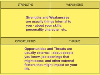 Strengths and Weaknesses
are usually things internal to
you - about your skills,
personality character, etc.




Opportunities and Threats are
usually external - about people
you know, job openings that
might occur, and other external
factors that might impact on your
life.                               15
 