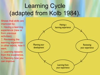 Learning Cycle
       (adapted from Kolb 1984).
Shows that skills are
improved by:
1. Having a learning
experience (new or
from previous
activities).
2. Reviewing the
learning experience -
in other words, how it
went.
3. Learning lessons
from the experience.
4. Planning how you
can improve


                                   23
 