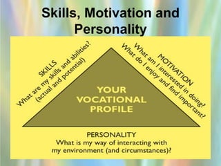 Skills, Motivation and
      Personality




                         5
 