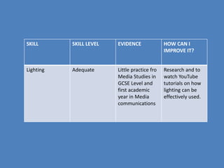 SKILL SKILL LEVEL EVIDENCE HOW CAN I
IMPROVE IT?
Lighting Adequate Little practice fro
Media Studies in
GCSE Level and
first academic
year in Media
communications
Research and to
watch YouTube
tutorials on how
lighting can be
effectively used.
 