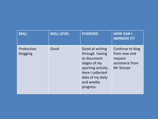SKILL SKILL LEVEL EVIDENCE HOW CAN I
IMPROVE IT?
Production
blogging
Good Good at writing
through having
to document
stages of my
sporting activity.
Here I collected
data of my daily
and weekly
progress.
Continue to blog
from now and
request
assistance from
Mr Sharpe
 