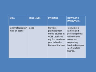 SKILL SKILL LEVEL EVIDENCE HOW CAN I
IMPROVE IT?
Cinematography/
mise en scene
Good Previous
practices from
Media Studies at
GCSE Level and
my first academic
year in Media
Communications.
Taking out a
camera and
practising shots
with mise en
scene and
requesting
feedback/respon
ses from MR
Sharpe.
 