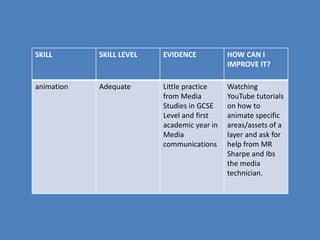 SKILL SKILL LEVEL EVIDENCE HOW CAN I
IMPROVE IT?
animation Adequate Little practice
from Media
Studies in GCSE
Level and first
academic year in
Media
communications
Watching
YouTube tutorials
on how to
animate specific
areas/assets of a
layer and ask for
help from MR
Sharpe and Ibs
the media
technician.
 