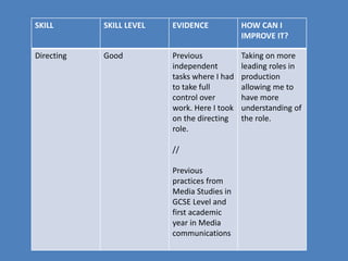 SKILL SKILL LEVEL EVIDENCE HOW CAN I
IMPROVE IT?
Directing Good Previous
independent
tasks where I had
to take full
control over
work. Here I took
on the directing
role.
//
Previous
practices from
Media Studies in
GCSE Level and
first academic
year in Media
communications
Taking on more
leading roles in
production
allowing me to
have more
understanding of
the role.
 