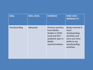 SKILL SKILL LEVEL EVIDENCE HOW CAN I
IMPROVE IT?
Storyboarding Adequate Previous practice
from Media
Studies in GCSE
Level and first
academic year in
Media
communications
Being involved in
more
storyboarding
activities and
carry out more
drafts to my
storyboarding
activities.
 
