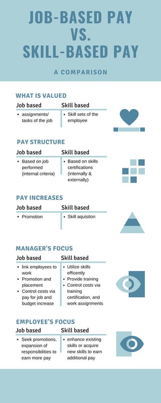 WHAT IS VALUED
JOB-BASED PAY
VS.
SKILL-BASED PAY
A COMPARISON
PAY STRUCTURE
PAY INCREASES
EMPLOYEE'S FOCUS
Job based Skill based
Based on job
performed
(internal criteria)
Based on skills
certifications
(internally &
externally)
MANAGER'S FOCUS
Job based Skill based
Promotion Skill aquisiton
Job based Skill based
assignments/
tasks of the job
Skill sets of the
employee
Job based Skill based
link employees to
work
Promotion and
placement
Control costs via
pay for job and
budget increase
Utilize skills
efficently
Provide training
Control costs via
training
certification, and
work assignments
Job based Skill based
Seek promotions,
expansion of
responsibilities to
earn more pay
enhance existing
skills or acquire
new skills to earn
additional pay
 