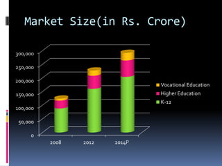 Market Size(in Rs. Crore)
0
50,000
100,000
150,000
200,000
250,000
300,000
2008 2012 2014P
Vocational Education
Higher Education
K-12
 