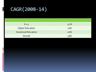 CAGR(2008-14)
K-12 13 %
Higher Education 11%
Vocational Education 22%
Overall 13%
 