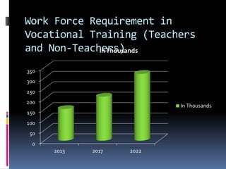Work Force Requirement in
Vocational Training (Teachers
and Non-Teachers)
0
50
100
150
200
250
300
350
2013 2017 2022
InThousands
In Thousands
 