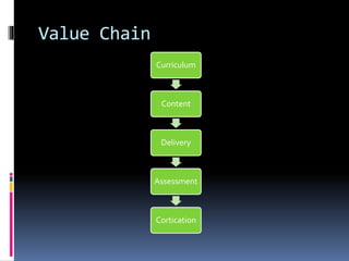 Value Chain
Curriculum
Content
Delivery
Assessment
Cortication
 
