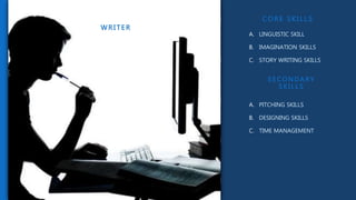C ORE S K I L LS
A. LINGUISTIC SKILL
B. IMAGINATION SKILLS
C. STORY WRITING SKILLS
WR I TER
S E C O N D A R Y
S K I L L S
A. PITCHING SKILLS
B. DESIGNING SKILLS
C. TIME MANAGEMENT
 
