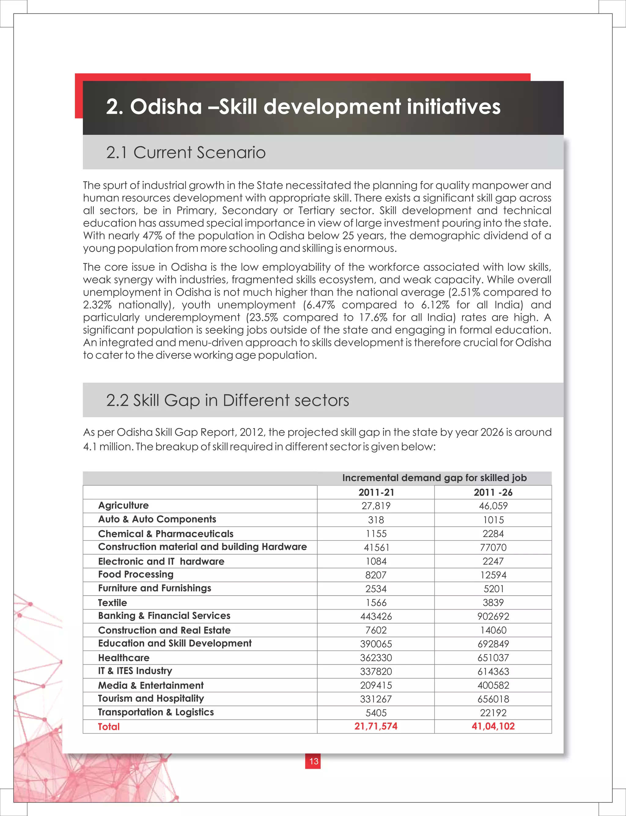 Skill Development in Odisha