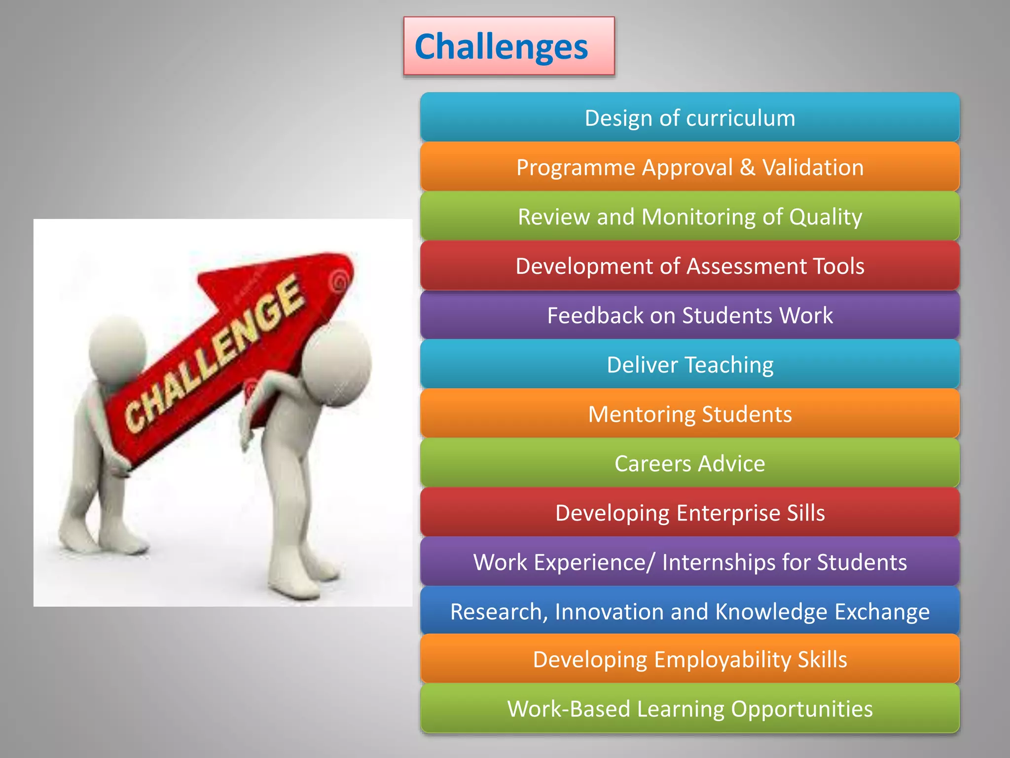 Challenges
Design of curriculum
Programme Approval & Validation
Review and Monitoring of Quality
Feedback on Students Work
Development of Assessment Tools
Deliver Teaching
Mentoring Students
Careers Advice
Developing Enterprise Sills
Work Experience/ Internships for Students
Research, Innovation and Knowledge Exchange
Developing Employability Skills
Work-Based Learning Opportunities
 