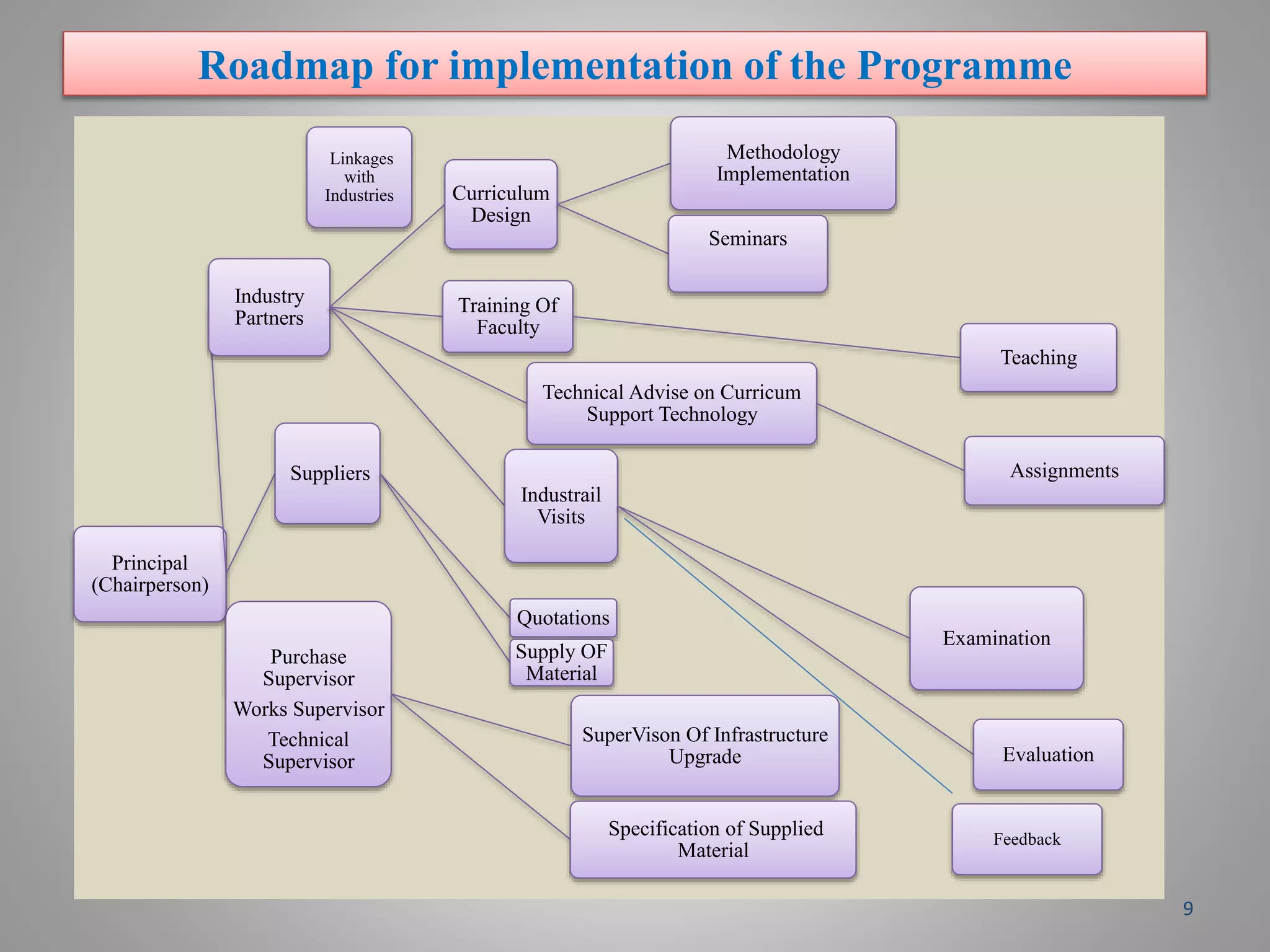 Roadmap for implementation of the Programme
9
Principal
(Chairperson)
Industry
Partners
Curriculum
Design
Methodology
Implementation
Seminars
Training Of
Faculty
Teaching
Technical Advise on Curricum
Support Technology
Assignments
Industrail
Visits
Examination
Evaluation
Suppliers
Quotations
Supply OF
Material
Purchase
Supervisor
Works Supervisor
Technical
Supervisor
SuperVison Of Infrastructure
Upgrade
Specification of Supplied
Material
Feedback
Linkages
with
Industries
 