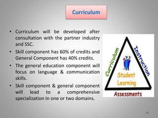 Curriculum
• Curriculum will be developed after
consultation with the partner industry
and SSC.
• Skill component has 60% of credits and
General Component has 40% credits.
• The general education component will
focus on language & communication
skills.
• Skill component & general component
will lead to a comprehensive
specialization In one or two domains.
14
 
