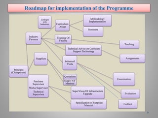 Roadmap for implementation of the Programme
9
Principal
(Chairperson)
Industry
Partners
Curriculum
Design
Methodology
Implementation
Seminars
Training Of
Faculty
Teaching
Technical Advise on Curricum
Support Technology
Assignments
Industrail
Visits
Examination
Evaluation
Suppliers
Quotations
Supply OF
Material
Purchase
Supervisor
Works Supervisor
Technical
Supervisor
SuperVison Of Infrastructure
Upgrade
Specification of Supplied
Material
Feedback
Linkages
with
Industries
 