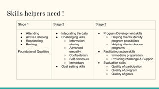 Skills helpers need !
Stage 1 Stage 2 Stage 3
● Attending
● Active Listening
● Responding
● Probing
Foundational Qualities
● Integrating the data
● Challenging skills
○ Information
sharing
○ Advanced
empathy
○ Confrontation
○ Self disclosure
○ Immediacy
● Goal setting skills
● Program Development skills
○ Helping clients identify
program possibilites
○ Helping clients choose
programs
● Facilitating-action skills
○ Immediate preparation
○ Providing challenge & Support
● Evaluation skills
○ Quality of participation
○ Quality of program
○ Quality of goals
 