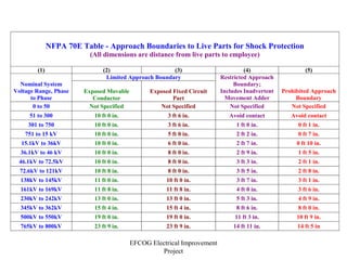 EFCOG Electrical Improvement
Project
NFPA 70E Table - Approach Boundaries to Live Parts for Shock Protection
(All dimensions are distance from live parts to employee)
(1) (2) (3) (4) (5)
Limited Approach Boundary
Nominal System
Voltage Range, Phase
to Phase
Exposed Movable
Conductor
Exposed Fixed Circuit
Part
Restricted Approach
Boundary;
Includes Inadvertent
Movement Adder
Prohibited Approach
Boundary
0 to 50 Not Specified Not Specified Not Specified Not Specified
51 to 300 10 ft 0 in. 3 ft 6 in. Avoid contact Avoid contact
301 to 750 10 ft 0 in. 3 ft 6 in. 1 ft 0 in. 0 ft 1 in.
751 to 15 kV 10 ft 0 in. 5 ft 0 in. 2 ft 2 in. 0 ft 7 in.
15.1kV to 36kV 10 ft 0 in. 6 ft 0 in. 2 ft 7 in. 0 ft 10 in.
36.1kV to 46 kV 10 ft 0 in. 8 ft 0 in. 2 ft 9 in. 1 ft 5 in.
46.1kV to 72.5kV 10 ft 0 in. 8 ft 0 in. 3 ft 3 in. 2 ft 1 in.
72.6kV to 121kV 10 ft 8 in. 8 ft 0 in. 3 ft 5 in. 2 ft 8 in.
138kV to 145kV 11 ft 0 in. 10 ft 0 in. 3 ft 7 in. 3 ft 1 in.
161kV to 169kV 11 ft 8 in. 11 ft 8 in. 4 ft 0 in. 3 ft 6 in.
230kV to 242kV 13 ft 0 in. 13 ft 0 in. 5 ft 3 in. 4 ft 9 in.
345kV to 362kV 15 ft 4 in. 15 ft 4 in. 8 ft 6 in. 8 ft 0 in.
500kV to 550kV 19 ft 0 in. 19 ft 0 in. 11 ft 3 in. 10 ft 9 in.
765kV to 800kV 23 ft 9 in. 23 ft 9 in. 14 ft 11 in. 14 ft 5 in
 