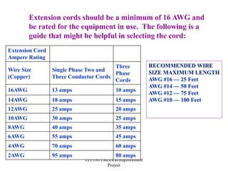 EFCOG Electrical Improvement
Project
Extension cords should be a minimum of 16 AWG and
be rated for the equipment in use. The following is a
guide that might be helpful in selecting the cord:
Extension Cord
Ampere Rating
Wire Size
(Copper)
Single Phase Two and
Three Conductor Cords
Three
Phase
Cords
16AWG 13 amps 10 amps
14AWG 18 amps 15 amps
12AWG 25 amps 20 amps
10AWG 30 amps 25 amps
8AWG 40 amps 35 amps
6AWG 55 amps 45 amps
4AWG 70 amps 60 amps
2AWG 95 amps 80 amps
RECOMMENDED WIRE
SIZE MAXIMUM LENGTH
AWG #16 — 25 Feet
AWG #14 — 50 Feet
AWG #12 — 75 Feet
AWG #10 — 100 Feet
 