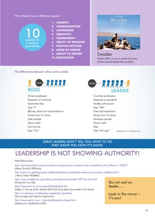 43
Web Resources:
http://www.dnaindia.com/pune/report-recognise-your-interest-to-be-successful-sunita-williams-1785871
(About Sunitha Williams)
http://www.ims.gs/blog/satya-nadella-leadership-philosophy-meaning-innovation-collaboration/
( About Satya Nadella)
http://www.nobelprize.org/nobel_prizes/peace/laureates/1991/kyi-bio.html
(Aung San Suu Kyi)
http://www.kent.ac.uk/careers/sk/leadership.htm
(helps in honing other related skills that have been discussed in the book)
http://m.wikihow.com/Develop-Leadership-Qualities
(Very simple and easy for beginners)
http://www.nwlink.com/~donclark/leader/survlead.html
(Assess your leadership skills)
Do not wait on
leader…..
Look in the mirror –
it’s you!
What Makes One an Effective Leader?
Swades
Watch SRK’s movie in which the hero
shows several leadership qualities.
HONESTY
1.
COMMUNICATION
2.
CONFIDENCE
3.
CREATIVITY
4.
COMMITMENT
5.
ABILITY TO DELEGATE
6.
POSITIVE ATTITUDE
7.
SENSE OF HUMOR
8.
ABILITY TO INSPIRE
9.
INSTITUTION
10.
10
qualities for
making a
good leader
LEADERSHIP IS NOT SHOWING AUTHORITY!
The differences between a Boss and a Leader
BOSS LEADER
Drives employees					 Coaches employees
Depends on authority					 Depends on goodwill
Generates fear						 Kindles enthusiasm
Says “I”							 Says “We”
Blames others for the breakdown				 Fixes the breakdown
Knows how it’s done					 Shows how it’s done
Uses people						 Develops people
Takes credit						 Gives credit
Commands						 Asks
Says “Go”						 Says “Let’s go”
GREAT LEADERS DON’T TELL YOU WHAT TO DO
THEY SHOW YOU HOW IT’S DONE.
(Adapted from: thinkapps.com)
 