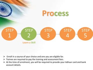  Enroll in a course of your choice and one you are eligible for.
 Trainee are required to pay the training and assessment fees.
 At the time of enrolment, you will be required to provide your Adhaar card and bank
account details.
Process
STEP
1
STEP
2
STEP
3
STEP
4
STEP
5
Learn a Skill
 