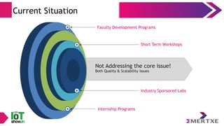 Faculty Development Programs
Short Term Workshops
Summarize
time
Industry Sponsored Labs
Not Addressing the core issue!
Both Quality & Scalability issues
Current Situation
Internship Programs
 